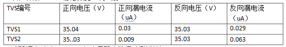 客戶樣品(TVS)靜態(tài)數(shù)據(jù)(測試前)