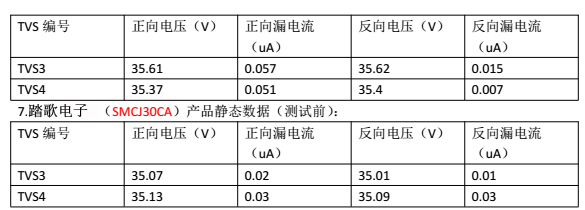 客戶樣品(TVS)靜態(tài)數(shù)據(jù)(測試前)