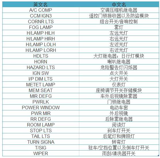 汽車保險(xiǎn)絲到底在哪?如何知道其對應(yīng)的用電設(shè)備?