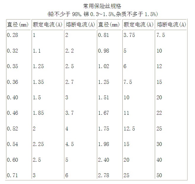 貼片保險絲選擇方法與常用貼片保險絲規(guī)格