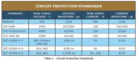 通信接口的靜電防護應用