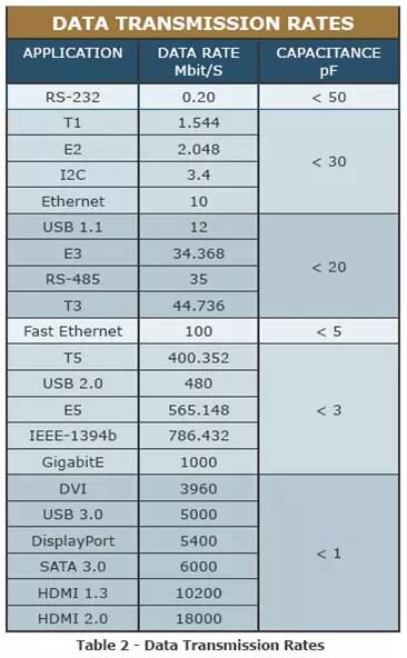 通信接口的靜電防護應用