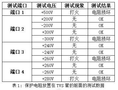 信號(hào)端口的浪涌防護(hù)設(shè)計(jì)中的TVS管和電阻做浪涌防護(hù)