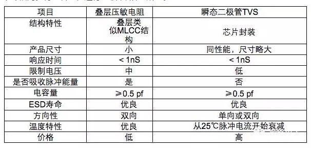 片式壓敏電阻與TVS管對(duì)比